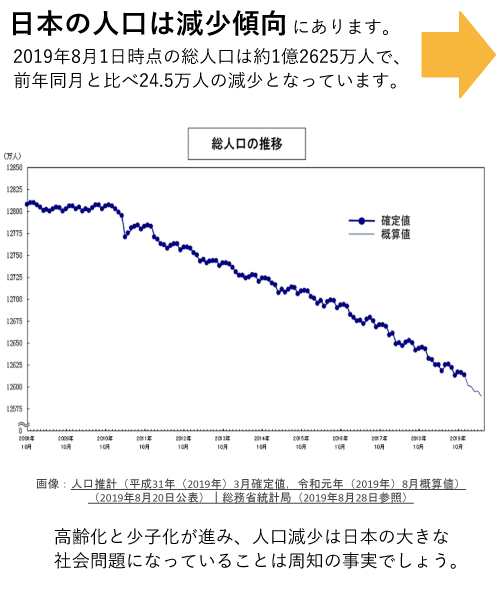 日本の人口は減少傾向