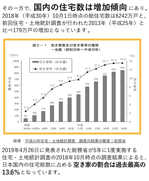 国内の住宅数は増加傾向