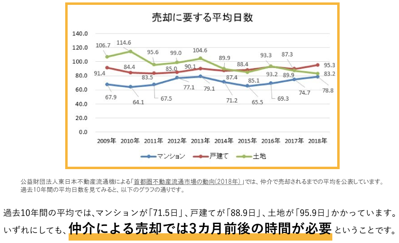 仲介による売却では3カ月前後の時間が必要