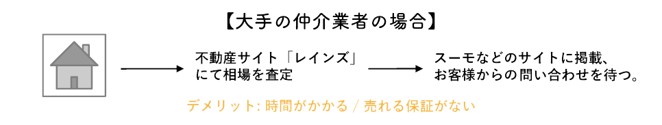 大手の仲介業者の場合