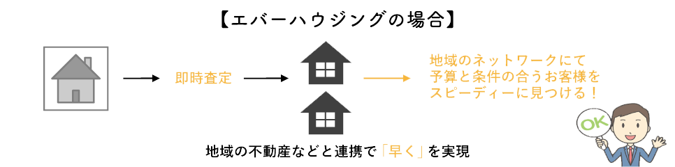 エバーハウジングの場合